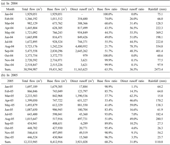 Table 3.  The results of the base flow separation at the Oedocheon downstream (a) In 2004