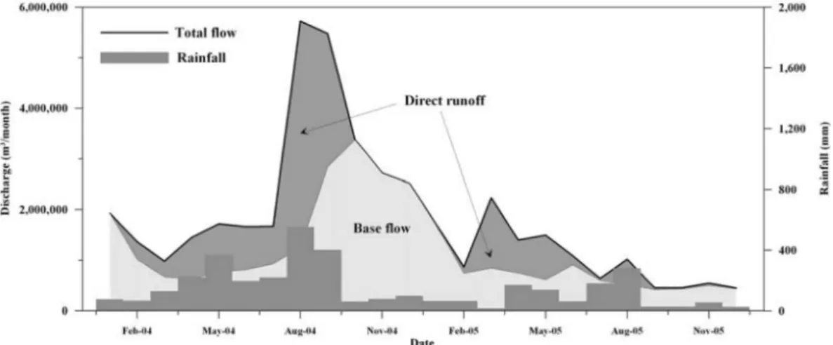Fig. 11.  The monthly variation of the base flow and direct runoff.