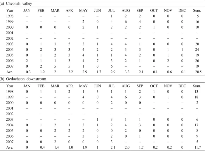 Table 1.  Runoff occurrences on the Oedocheon watershed (a) Cheonah valley