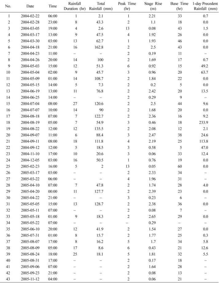Table 2.  Runoff characteristics on the Oedocheon watershed (a) Cheonah valley