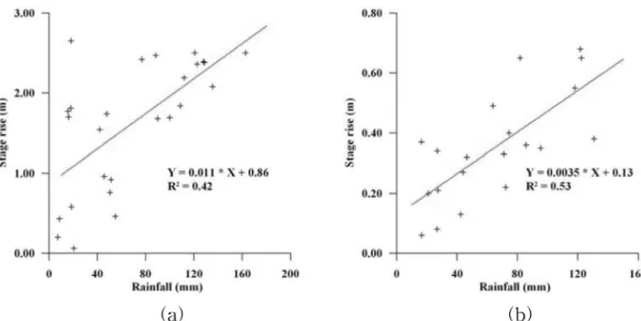 Fig. 6.  Correlation analyses of the stream stages and rainfall data, (a) auto-correlation coefficients, (b) cross-correlation coefficients.