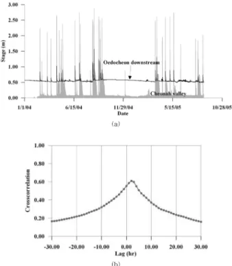 Fig. 7.  The stream stage variations (a), and cross-correlation for the stream stages of the Oedocheon downstream and the Cheonah valley (b).