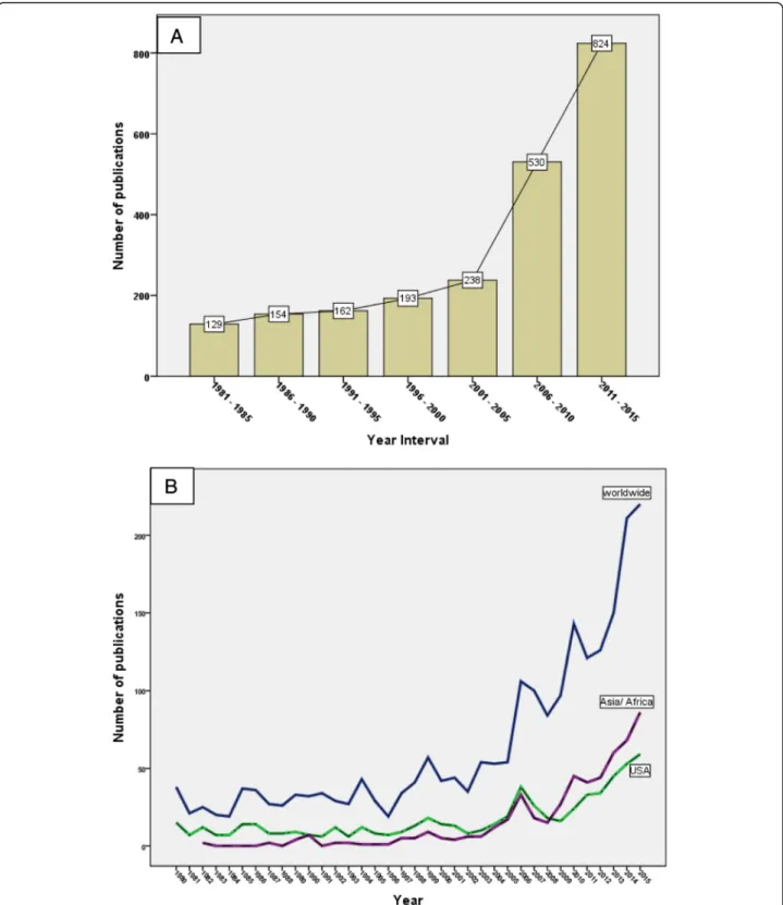 Fig. 1 a: Growth of publications on water – related diseases presented as 5-year interval