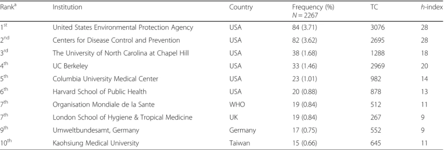 Table 5 Top ten productive authors on water-related disease as retrieved based on search query used (1980 –2015)