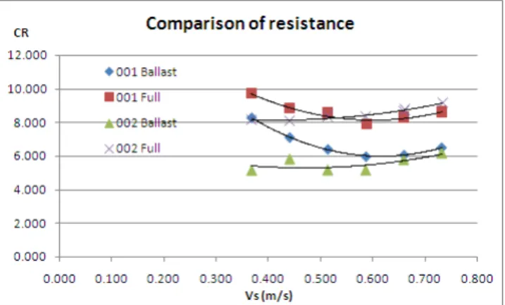 Fig.  4  Residual  resistance  coefficient,  Cr(10 -3 )