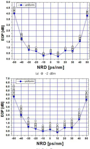Fig. 2. The EOPs of the worst channel as a function of the  NRD. 나쁘게 얻어지는 하나의 랜덤 경우에서의 EOP를 입사 전력에  따라 나타낸 것이다