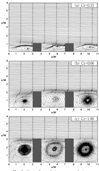Fig.  6  Time-mean  vorticity  field