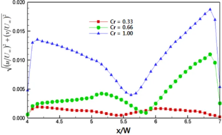 Fig.  7  Velocity  distributions  along  y/W=H/2