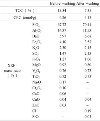 Fig. 5.  Comparison of XRD peaks for S2 soil before/after two times soil washing.