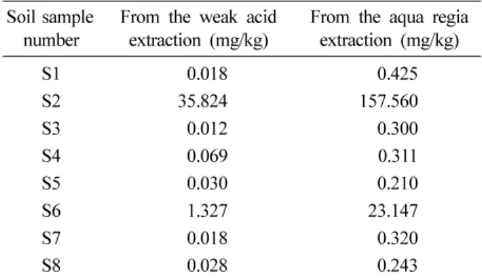 Table 3.  Properties of S2 and S6 soils for the experiments