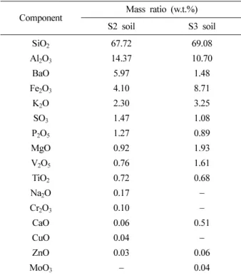 Table 5.  Uranium concentrations of extracted solutions for S2 and S6 soil in SPLP and TCLP