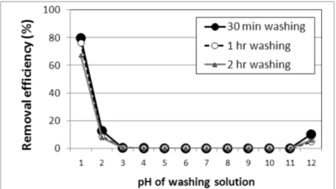 Table 6.  Results of soil washing for S2 soil in the different pH condition