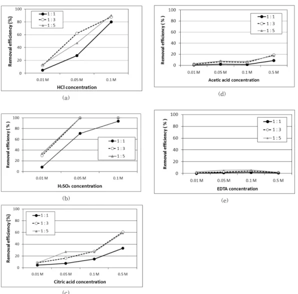 Fig. 4.  Results of S2 soil washing with different washing solution (HCl, H 2 SO 4 , citric acid, acetic acid, and EDTA solution) at various soil vs