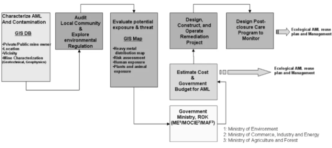 Fig. 1.  Decision Tree for Remediation.