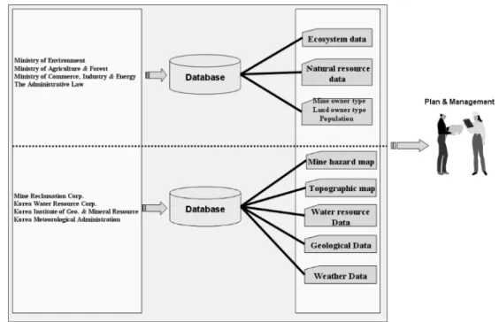 Fig. 2.  GIS Concept Diagram for Planning and Management.