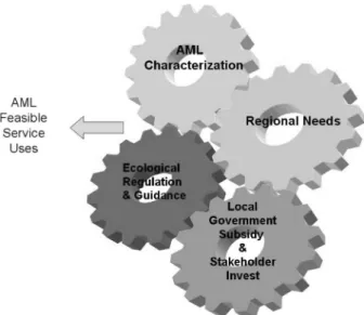Fig. 3.  Venn diagram of the general elements used to estimate a AML's feasible service uses.