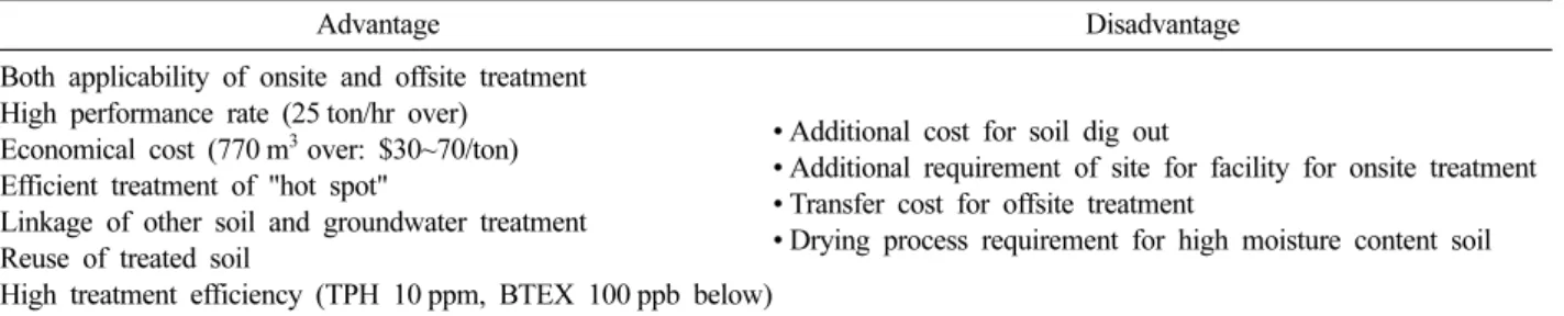 Table 2. Limit values of liquidity and plasticity of test soil
