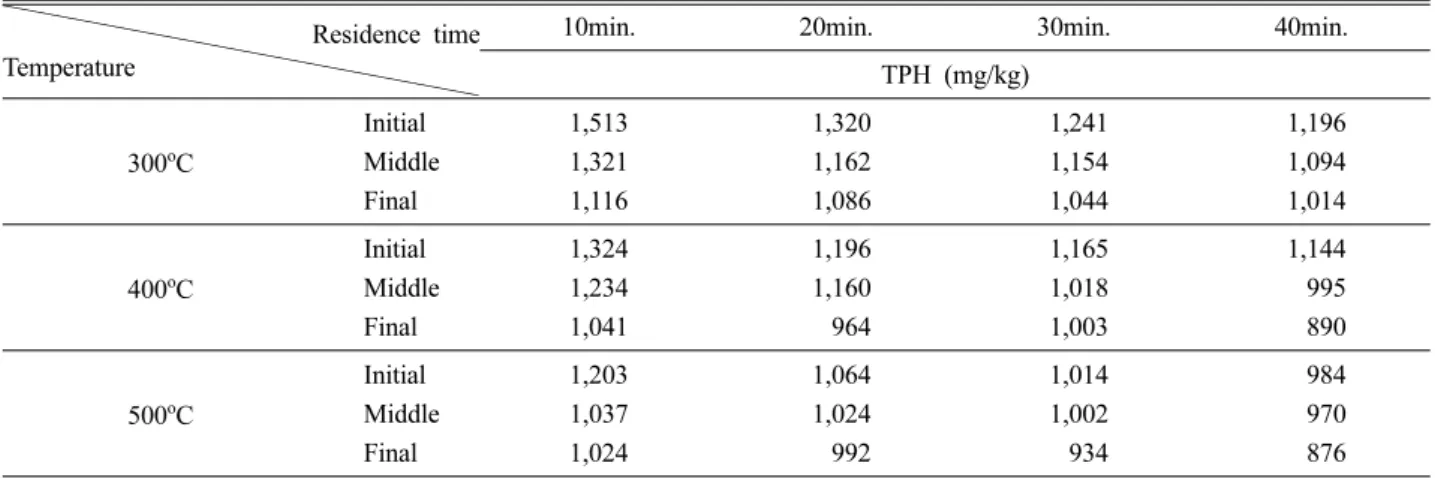 Table 4. Heat transfer test of soil using electrical furnace (soil mass : 30 kg)