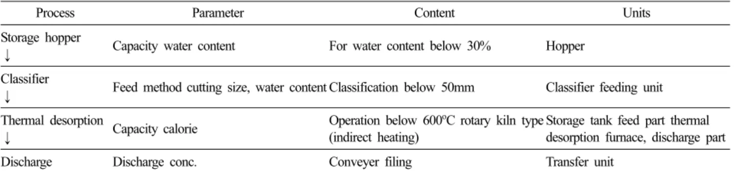 Table 6. Design parameters for oxidation process of thermal desorption gas and heat reuse