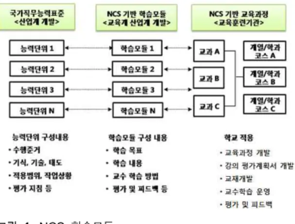 Fig.  2.  NCS  based  on  curriculum  development  process.