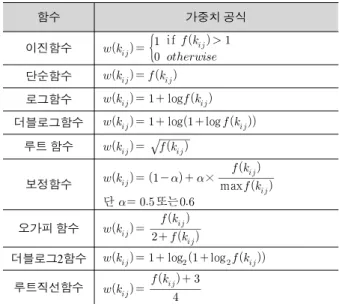 Table  1.  Document  compare  technique.