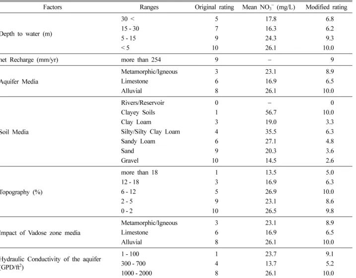 Table 3.  Original and modified ratings for DRASTIC factors of the study area