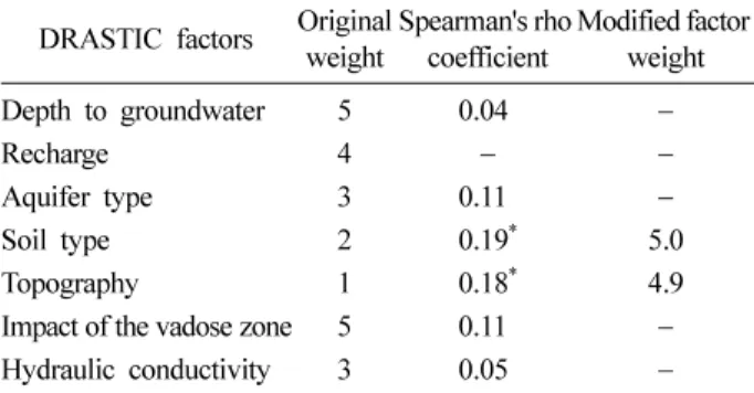 Table 5.  Calibrated ratings, areal percent, and range of LSDG fac- fac-tors of study area