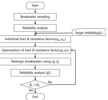 Fig. 1. Flowchart for code calibration of breakwater (Kim, 2019). Fig. 2. Geometry of perforated wall caisson.