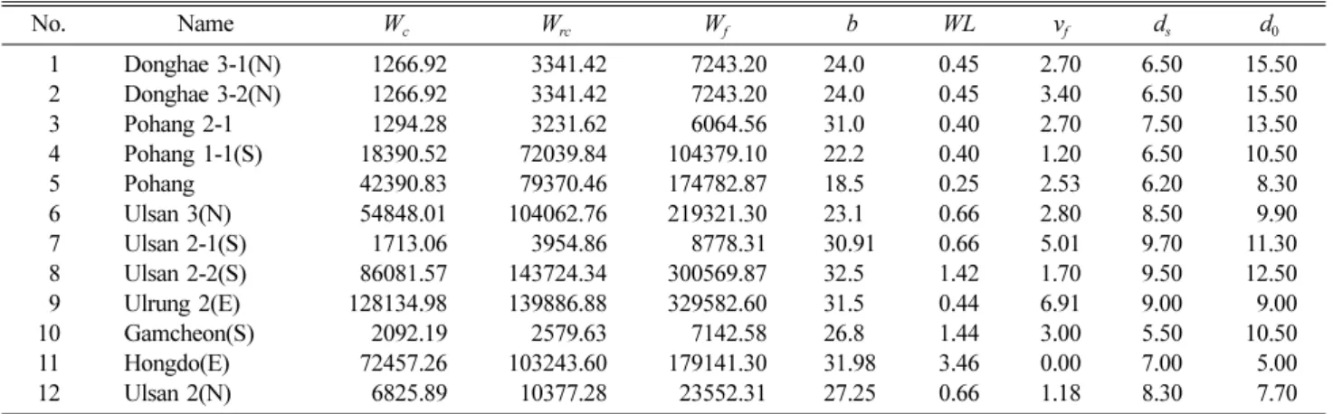 Table 1. Design values for 16 breakwaters (dim: kN, m)