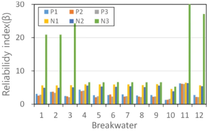 Fig. 4. Sensitivities of design parameters.