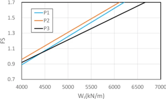 Fig. 8. Reliability  index  using  the  optimized  load  and  resistance factor.