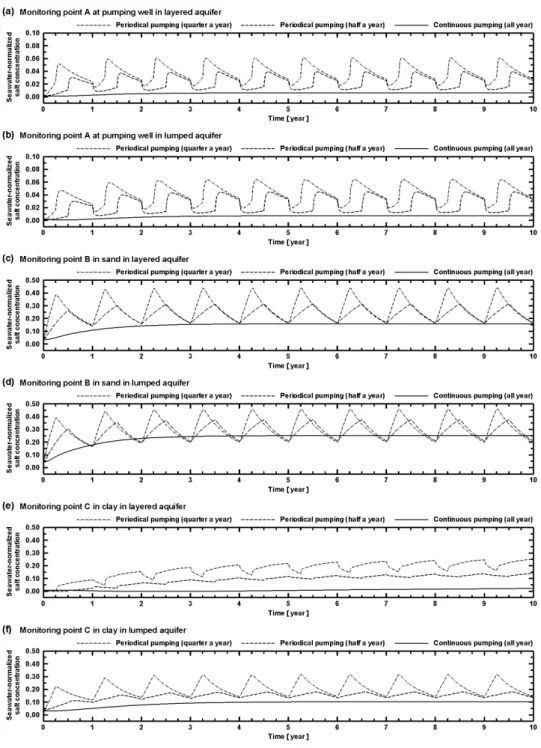 Fig. 11.  Temporal changes of seawater-normalized salt concentration at the monitoring points (a) and (b) A, (c) and (d) B, and (e) and (f) C in the layered (odd rows) and lumped (even rows) coastal aquifer systems under the three different pumping schemes