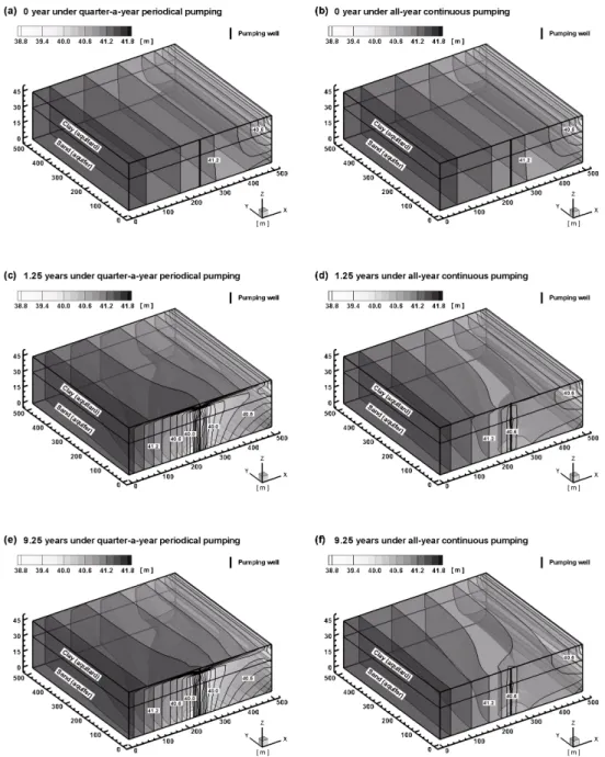 Fig. 2.  Spatial distributions of hydraulic head in the layered coastal aquifer system after (a) and (b) 0 year (initial condition), (c) and (d) 1.25 years, and (e) and (f) 9.25 years under the quarter-a-year periodical (left column) and all-year continuou