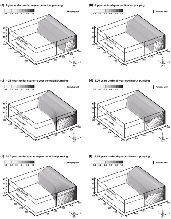 Fig. 4.  Spatial distributions of seawater-normalized salt concentration in the layered coastal aquifer system after (a) and (b) 0 year (initial condition), (c) and (d) 1.25 years, and (e) and (f) 9.25 years under the quarter-a-year periodical (left column