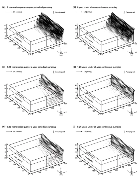 Fig. 5.  Spatial distributions of seawater-normalized salt transport flux in the layered coastal aquifer system after (a) and (b) 0 year (initial condition), (c) and (d) 1.25 years, and (e) and (f) 9.25 years under the quarter-a-year periodical (left colum