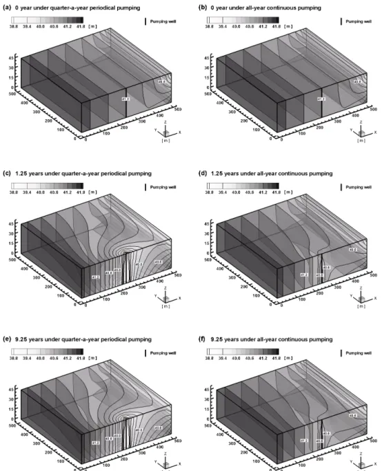 Fig. 6.  Spatial distributions of hydraulic head in the lumped coastal aquifer system after (a) and (b) 0 year (initial condition), (c) and (d) 1.25 years, and (e) and (f) 9.25 years under the quarter-a-year periodical (left column) and all-year continuous