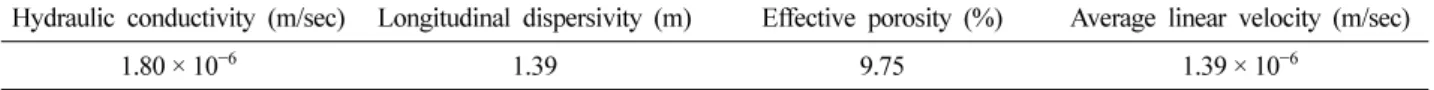 Table 1.  Hydraulic parameters estimated by field hydraulic tests