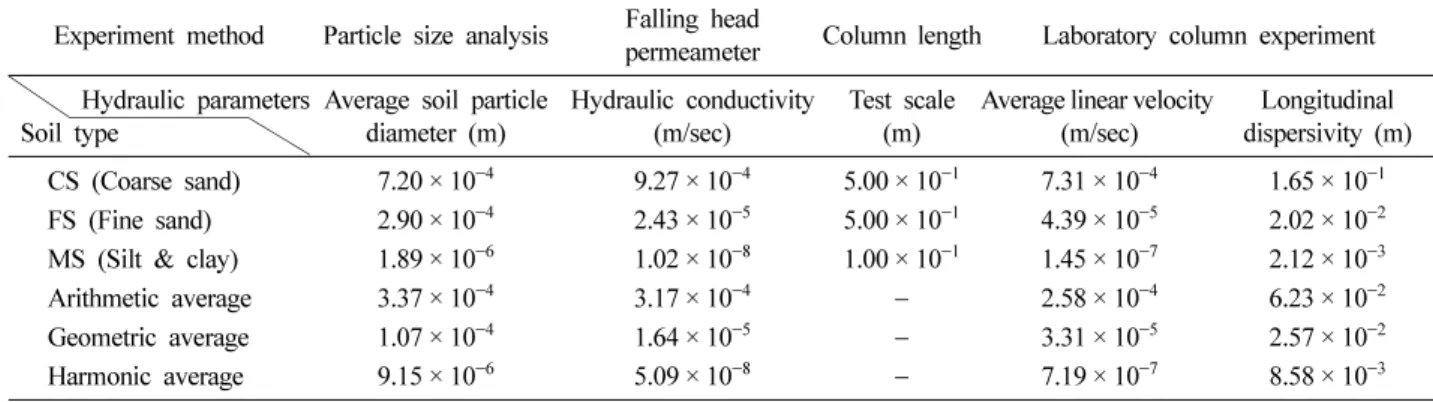 Fig. 1.  Plots of hydraulic conductivity and average linear velocity with average soil particle diameter.