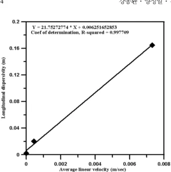 Fig. 5.  The function of average linear velocity with average soil particle diameter for CS, FS and MS soil samples.