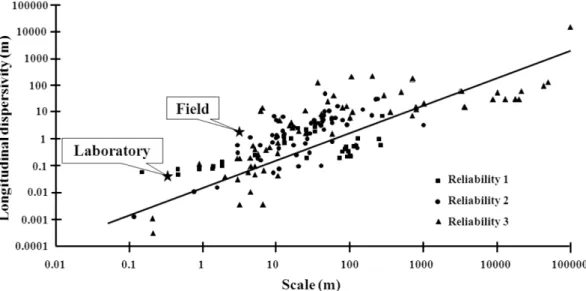 Fig. 7.  Dispersivity to scale in laboratory column experiments and field tracer test (modified by Dirk, 2005).
