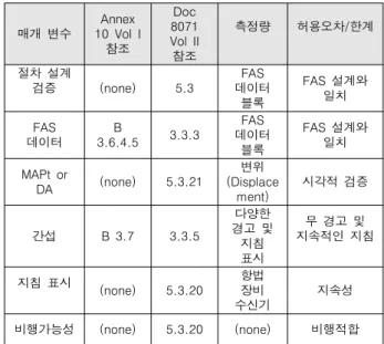 표 3은 FAS  data block을 나타낸 표이다.  FAS  data block은  데이터를 전송하는 동안 데이터가 손상되지 않는 것을 보장하 는 CRC(cyclic redundancy check) 규정을 가지고 있다