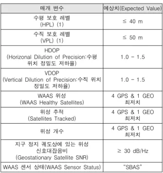 표  5.  GPS  SBAS  매개  변수  Table  5.  GPS  SBAS  parameter.