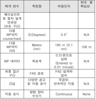 Table  7.  Regulation  of  flight  inspection  in  SBAS.