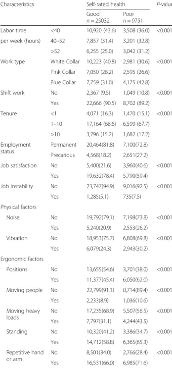 Table 5 Odds ratio of poor self-rated health on employment status from logistic regression models