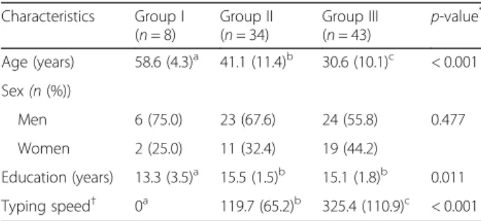 Table 1 General characteristics of the subjects Characteristics Group I ( n = 8) Group II(n = 34) Group III(n = 43) p-value * Age (years) 58.6 (4.3) a 41.1 (11.4) b 30.6 (10.1) c < 0.001 Sex (n (%)) Men 6 (75.0) 23 (67.6) 24 (55.8) 0.477 Women 2 (25.0) 