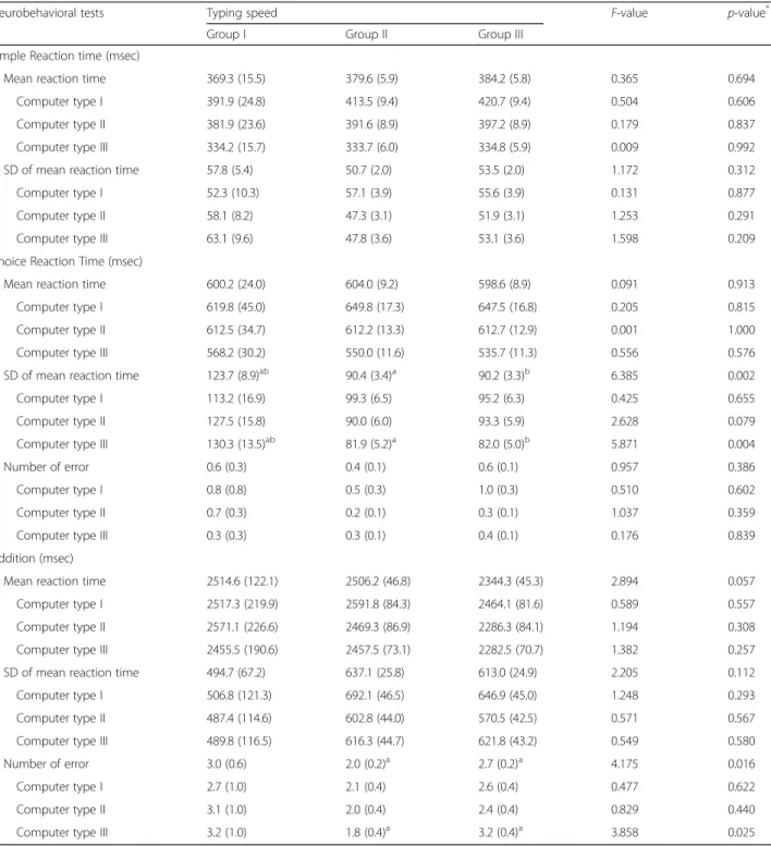 Table 2 Neurobehavioral test scores by typing speed groups