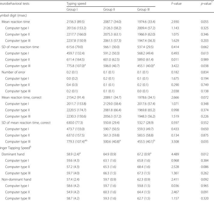 Table 3 Neurobehavioral test scores by typing speed groups