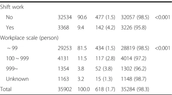 Table 1 General and Occupational Characteristics of study subjects by sleep disorder (Continued)