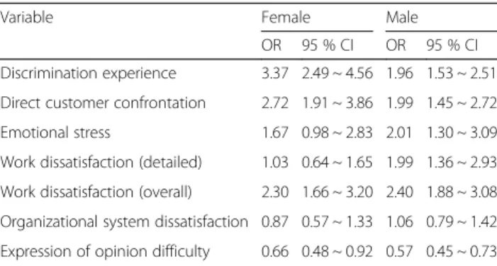 Fig. 1 Adjusted ORs for sleep disorder in terms of interactions with gender and discrimination experiences; Adjusted ORs for sleep disorder correcting other variables indicate Female*Discrimination ‘No’ = 1.00, Male*Discrimination ‘No’ = 1.22, Female*Discr