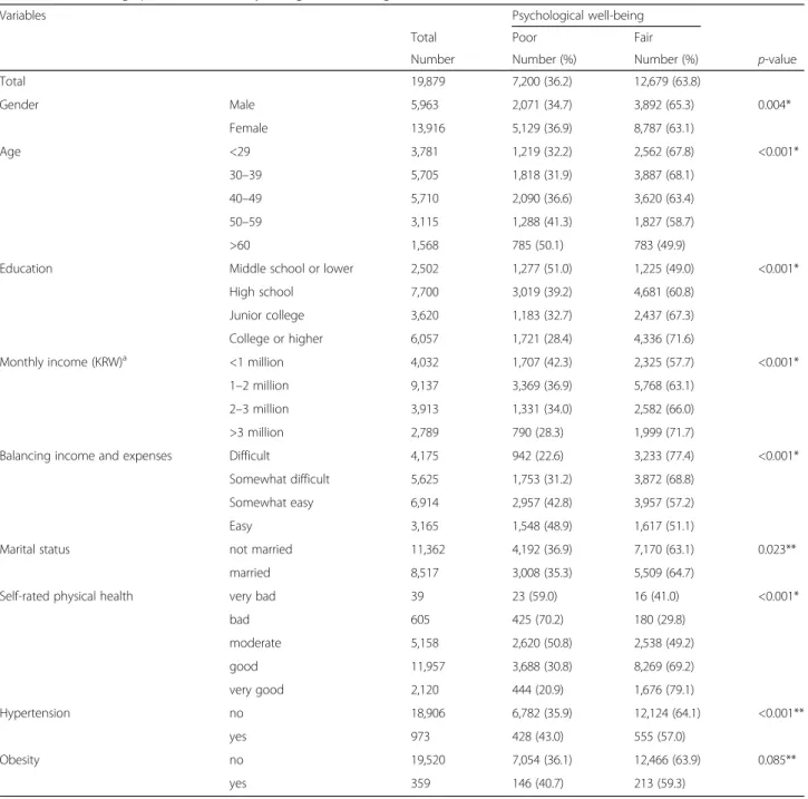 Table 4 shows the ORs of poor psychological well- well-being in relation to exposure to SHS